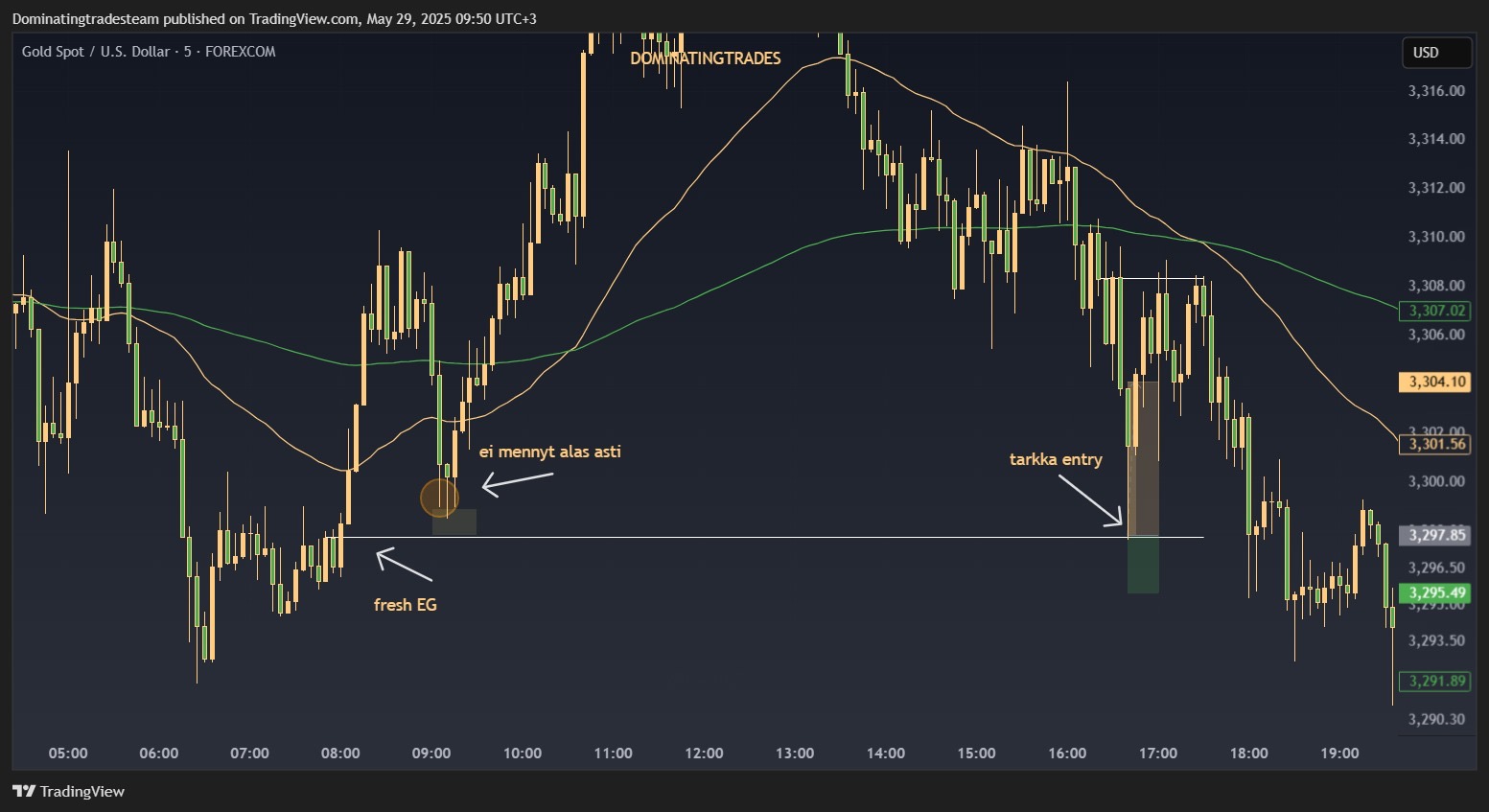 Trading Setup Example